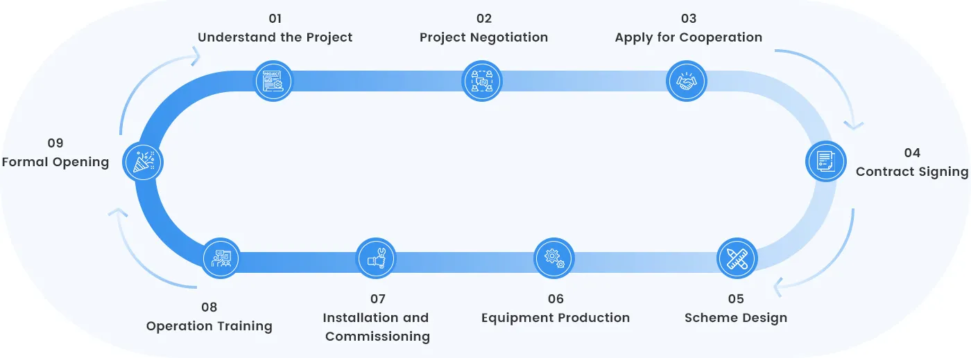 CUSTOMIZATION PROCESS